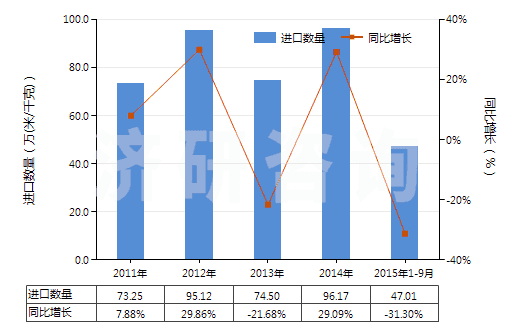 2011-2015年9月中國聚酯短纖＜85%棉混未漂斜紋布（平米重≤170g）(HS55131210)進口量及增速統(tǒng)計